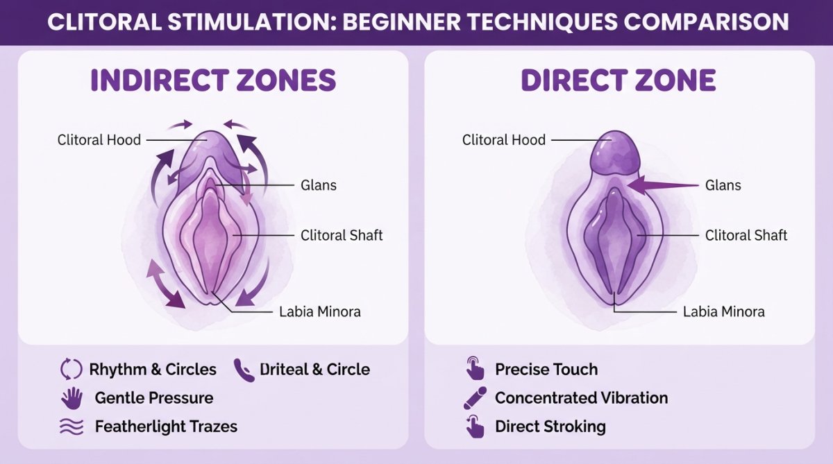 Watercolor diagram mapping external anatomy zones for effective clitoral stimulation techniques.