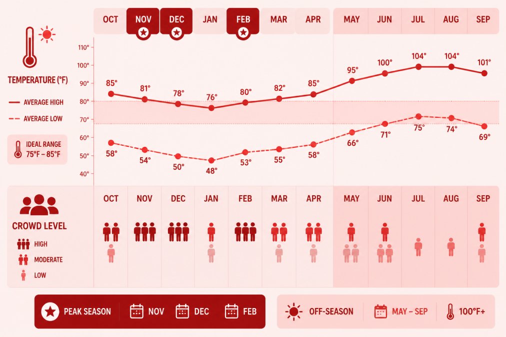 Monthly temperature and crowd level chart showing average highs/lows for October through April (ranging from 75-85°F), peak season months highlighted (November, December, February), and off-season months noted (May-September with 100°F+ temperatures)