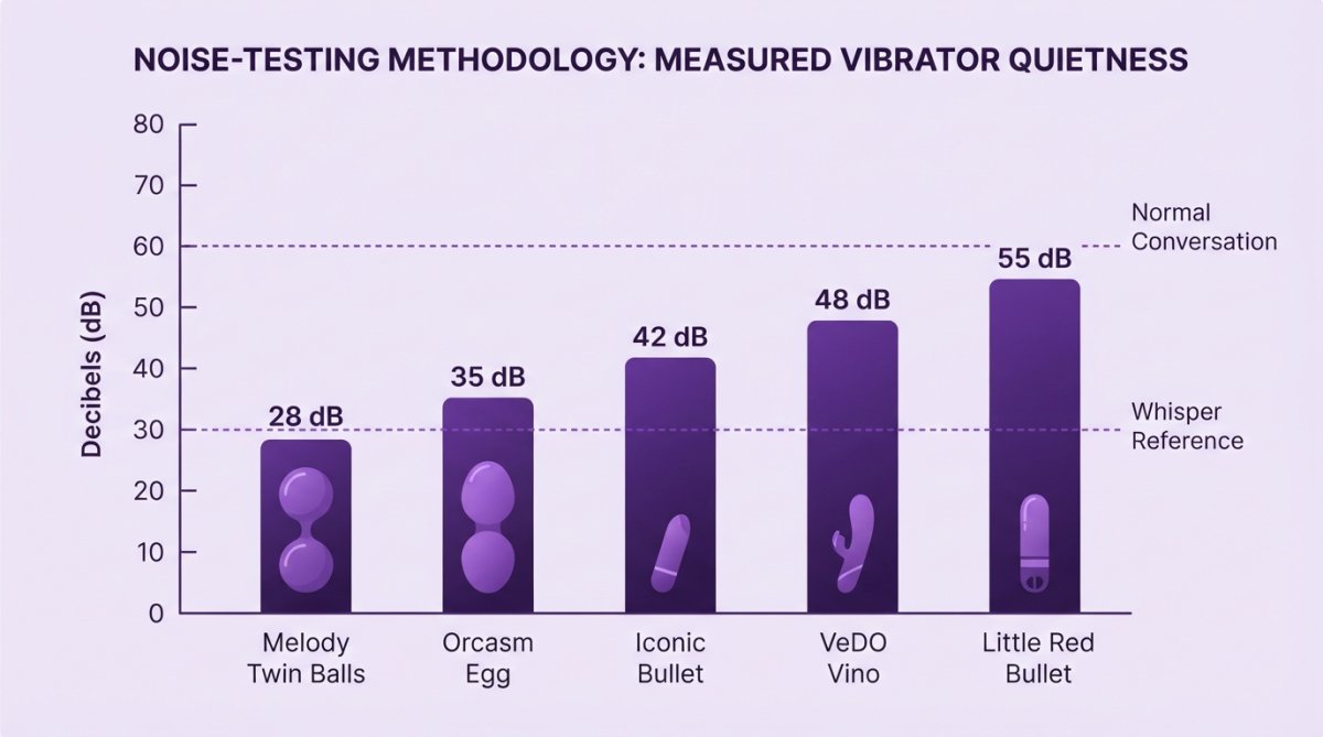 Bar chart comparing measured decibel levels of quiet vibrators: Little Red Bullet, VeDO Vino, Iconic Bullet, Orcasm Egg, and Melody Twin Balls plotted against a whisper reference line at 30 dB and normal conversation at 60 dB
