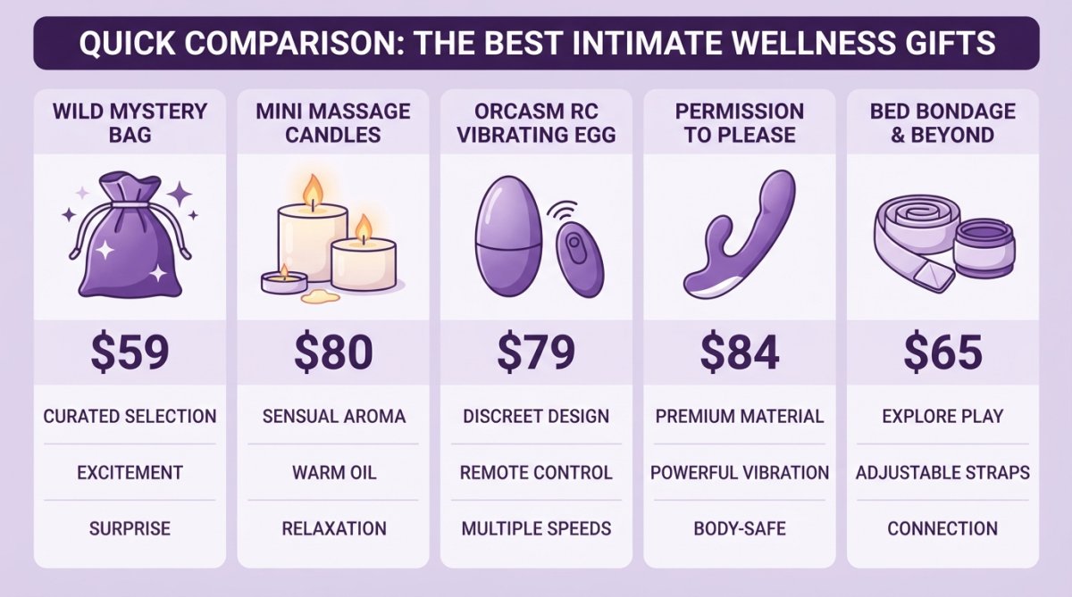 Comparison matrix chart of the 5 best intimate wellness gifts for partners with price points: Wild Mystery Bag $59, Mini Massage Candles $80, Orcasm RC Vibrating Egg $79, Permission To Please $84, Bed Bondage & Beyond $65