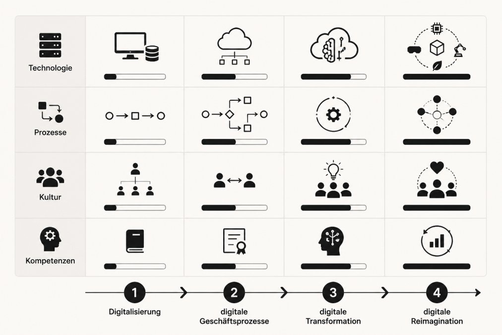 Vier-Quadranten-Matrix mit den vier Stufen der digitalen Transformation auf der X-Achse (Digitalisierung, digitale Geschäftsprozesse, digitale Transformation, digitale Reimagination) und Reifegrad-Indikatoren auf der Y-Achse (Technologie, Prozesse, Kultur, Kompetenzen). Schwarz-Weiß, moderne Infografik ohne Text-Überschriften