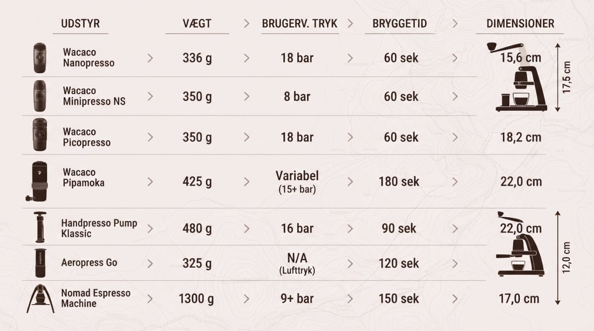 Overhead-skud af fem forskellige portable espressomaskiner og kaffebryggingsudstyr arrangeret på et topografisk kort med en rygsæk, kompas og thermosflaske i baggrunden