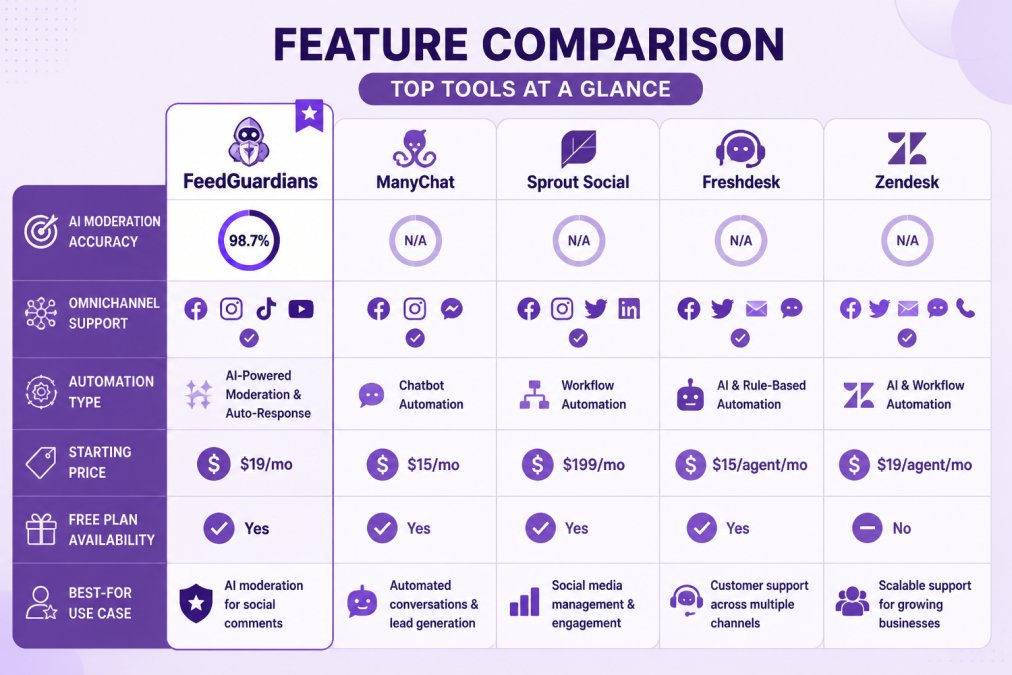 Comparison matrix showing FeedGuardians, ManyChat, Sprout Social, Freshdesk, and Zendesk across: AI moderation accuracy, omnichannel support, automation type, starting price, free plan availability, best-for use case