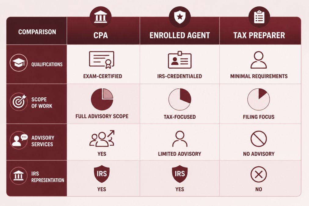 Comparison matrix showing qualifications and scope: CPAs (exam-certified, state-regulated, full advisory scope, IRS representation), Enrolled Agents (IRS-credentialed, tax-focused, limited advisory, IRS representation), Tax Preparers (minimal requirements, filing focus, no advisory, no IRS representation)