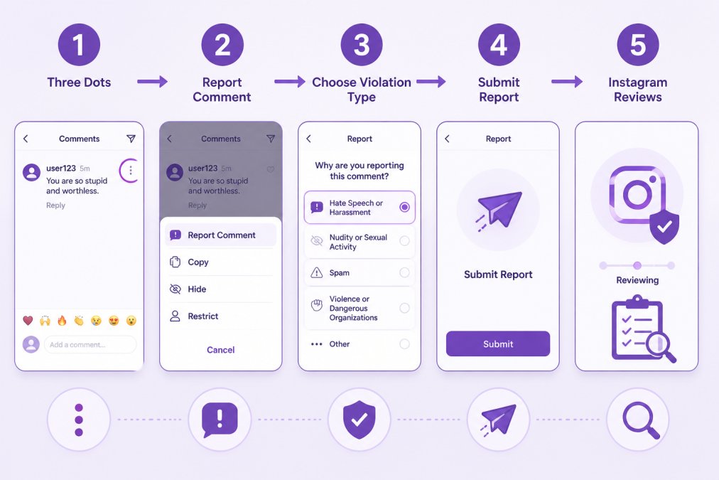 Step-by-step diagram of Instagram reporting process: tap three dots on comment → select 'Report Comment' → choose violation type (hate speech/harassment) → submit report → Instagram reviews