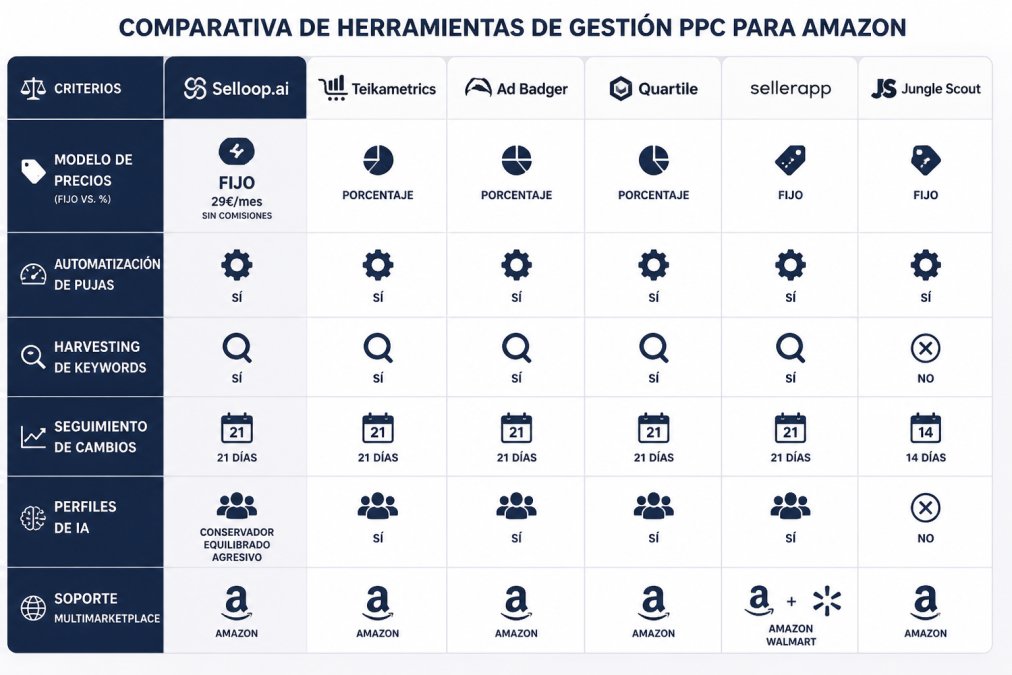 Matriz comparativa de 6 herramientas de gestión PPC para Amazon: Selloop.ai, Teikametrics, Ad Badger, Quartile, SellerApp, Jungle Scout. Columnas: modelo de precios (fijo vs. porcentaje), automatización de pujas, harvesting de keywords, seguimiento de cambios, perfiles de IA, soporte multimarketplace. Filas muestran diferencias clave en cada dimensión