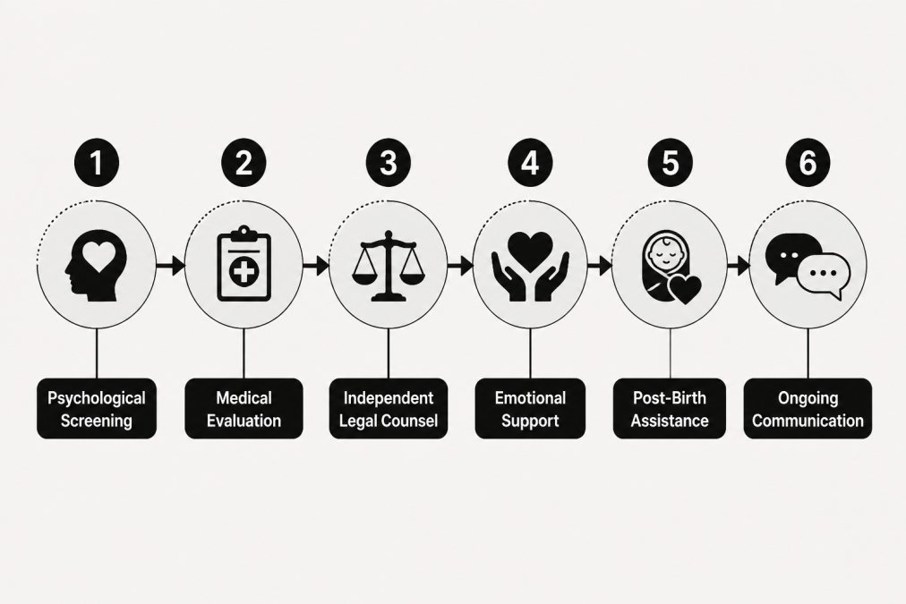 Illustration showing the benefits of ethical surrogacy programs