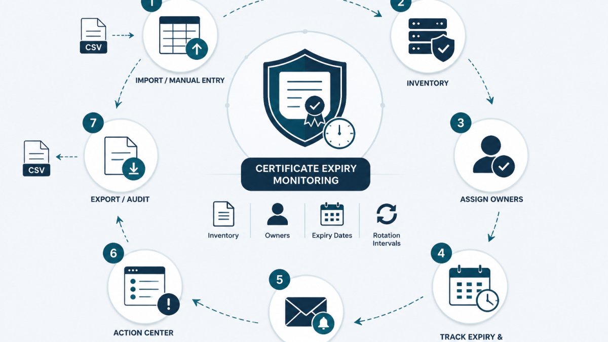 7 Certificate Expiry Monitoring Steps for Internal Services