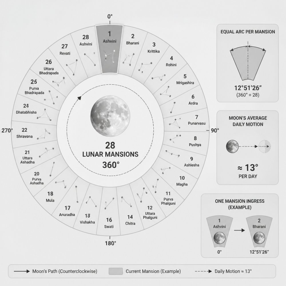 Circular diagram illustrating the 28 lunar mansion segments and the Moon's daily orbital motion along the zodiac wheel.