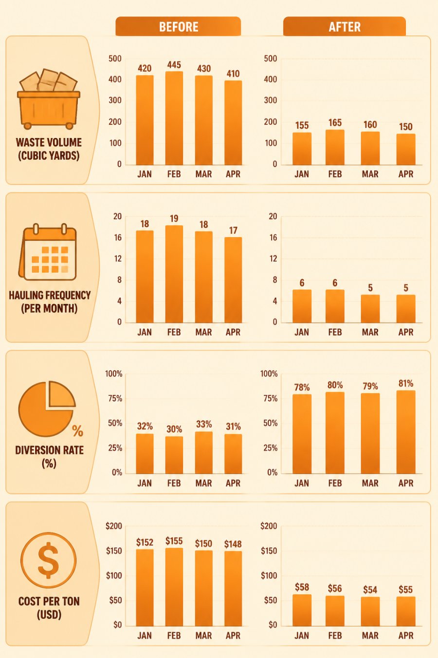 Bar chart comparing monthly metrics for bulky cardboard waste before and after implementing diversion methods