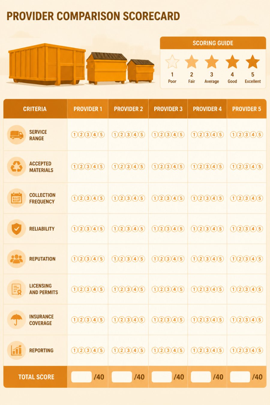 Scorecard matrix for evaluating each waste management provider based on service, reliability, and permits.