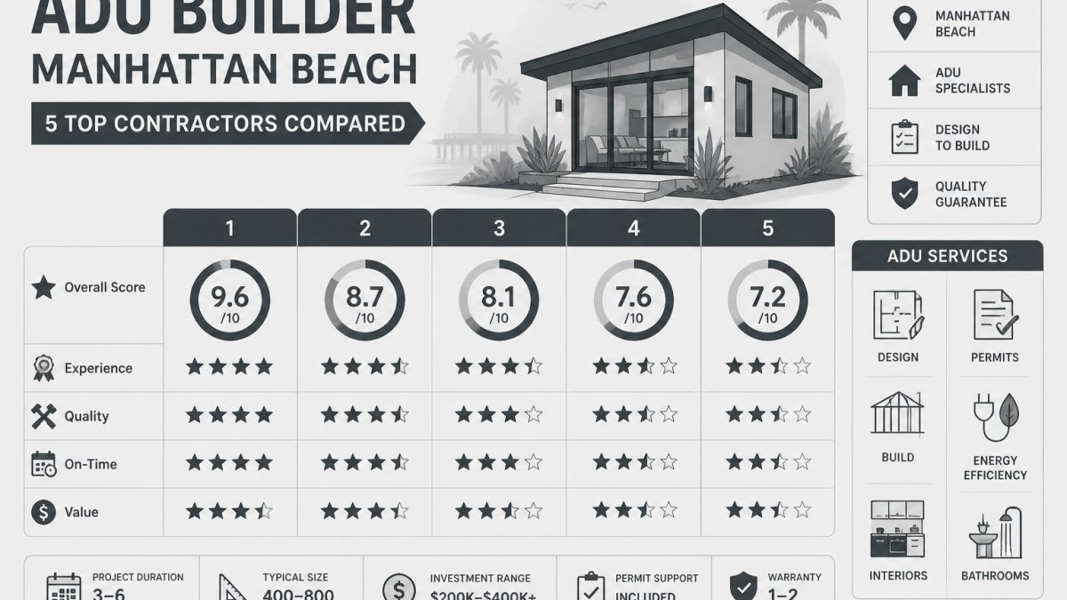 ADU Builder Manhattan Beach: 5 Top Contractors Compared