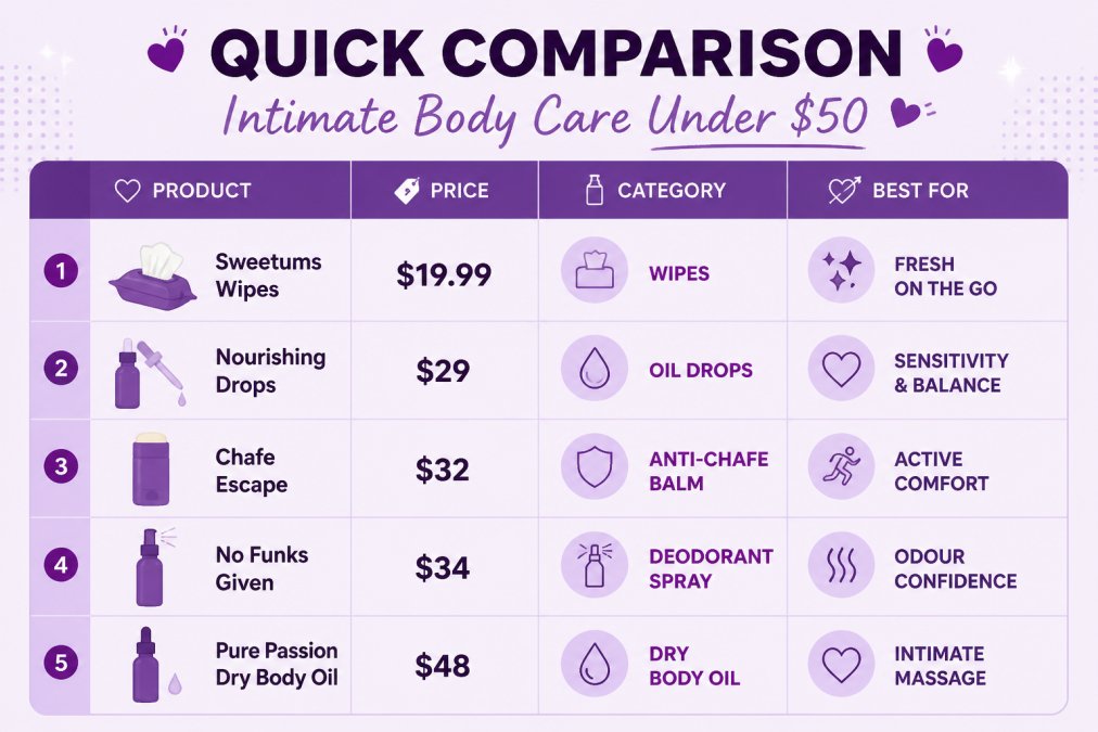 Comparison matrix of 10 intimate care products under $50 showing price, category, and best-for use case: Sweetums Wipes $19.99, Nourishing Drops $29, Chafe Escape $32, No Funks Given $34, Pure Passion Dry Body Oil $48