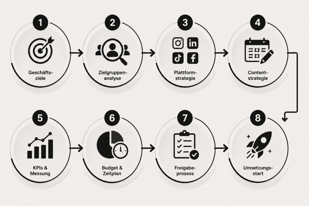 Flowchart showing the 8 key elements of a complete agency briefing process: Business Objectives → Target Audience Analysis → Platform Selection Strategy → Content Strategy Framework → KPI Definition & Measurement → Budget Allocation & Timeline → Approval Process → Implementation Kickoff
