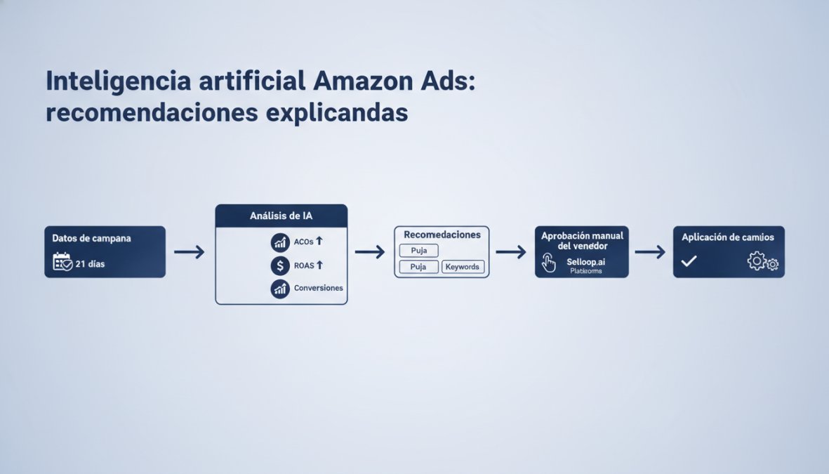 Flujo de análisis de IA mostrando: Datos de campaña (21 días) → Análisis de ACoS, ROAS, conversiones → Recomendaciones de puja y keywords → Aprobación manual del vendedor → Aplicación de cambios
