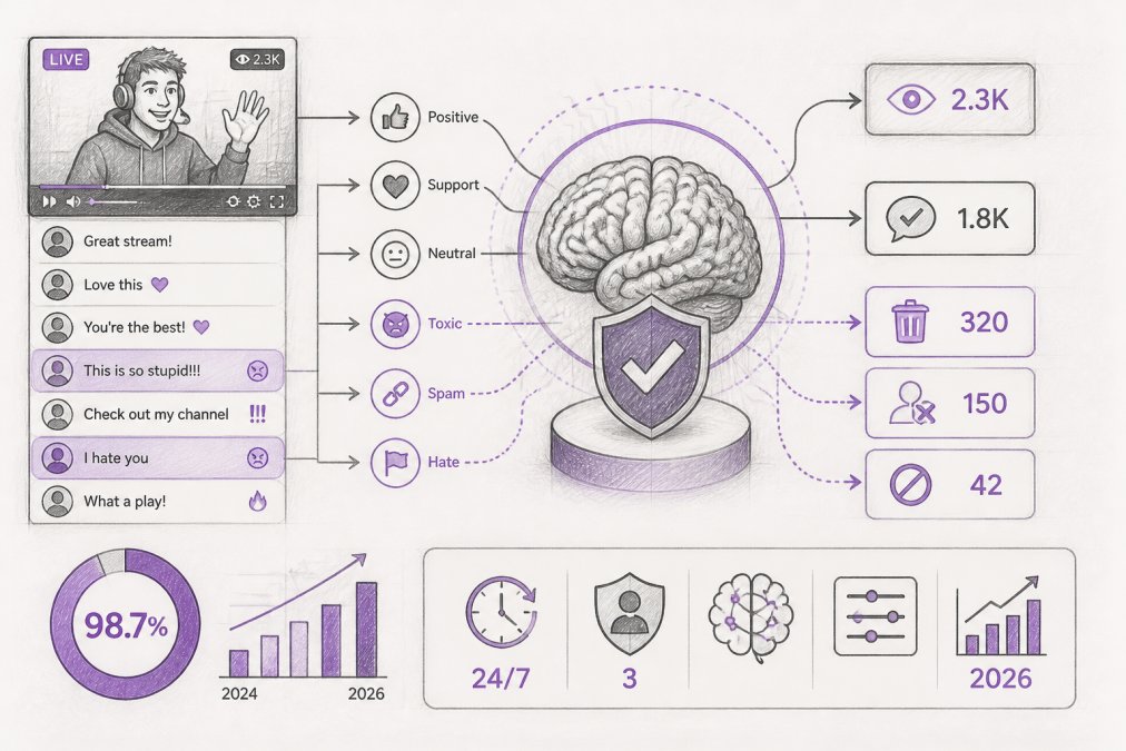 AI Moderation for Live Stream Comments: A 2026 Guide