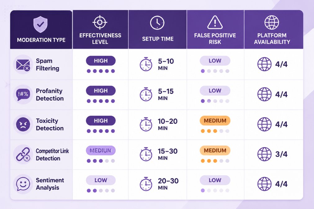 Feature comparison matrix for moderation types: rows = spam filtering, profanity detection, toxicity detection, competitor link detection, sentiment analysis; columns = effectiveness level (high/medium/low), setup time, false positive risk, platform availability
