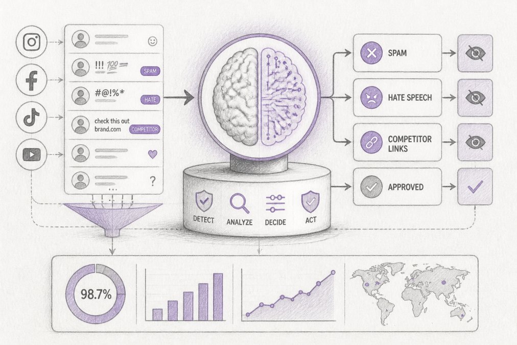 AI Moderation for User Generated Content Platforms