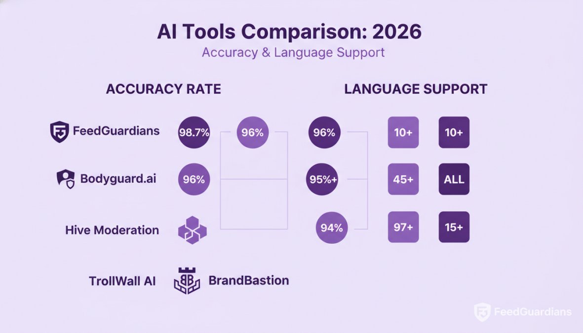 Comparison matrix of accuracy rates and language support: FeedGuardians 98.7% accuracy 10+ languages, Bodyguard.ai 96% accuracy 45+ languages, Hive Moderation 95%+ accuracy all languages, BrandBastion 97% accuracy 15+ languages, TrollWall AI 94% accuracy 12 languages