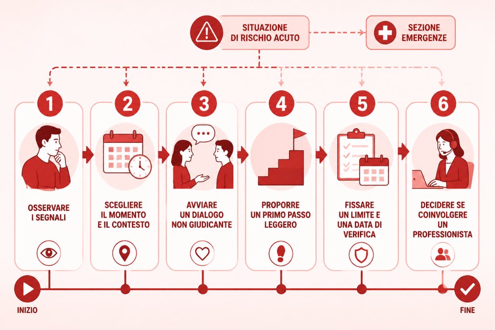 Flowchart del piano in 6 fasi per gestire un rifiuto persistente: 1) osservare i segnali, 2) scegliere il momento e il contesto, 3) avviare un dialogo non giudicante, 4) proporre un primo passo leggero, 5) fissare un limite e una data di verifica, 6) decidere se coinvolgere un professionista, con ramo di uscita "situazione di rischio acuto" verso la sezione emergenze