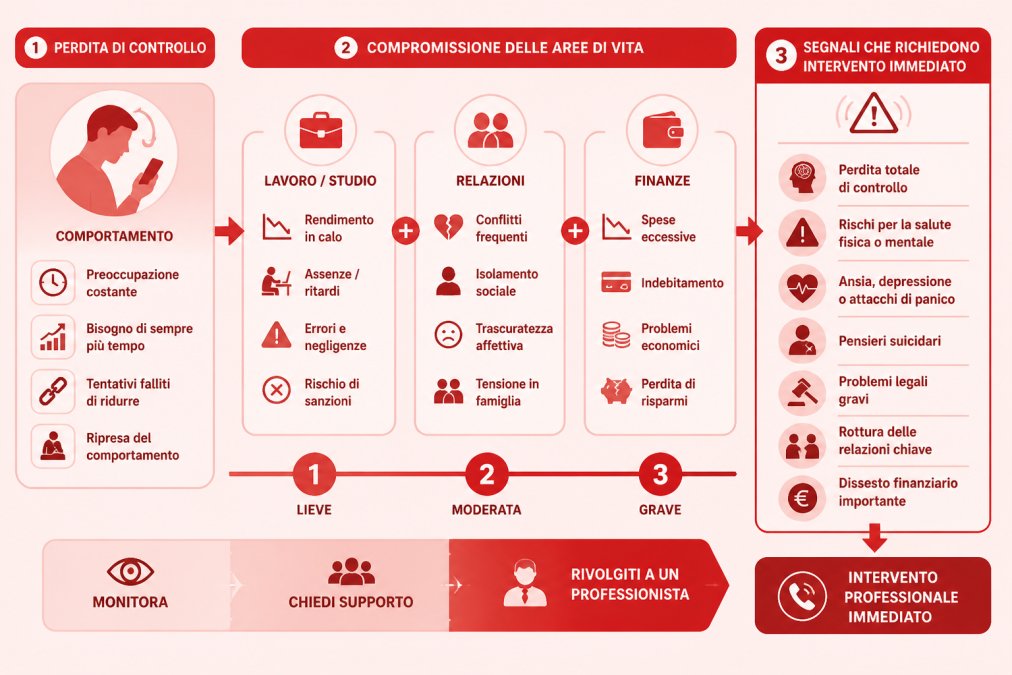 Diagramma di flusso per valutare la gravità: dalla perdita di controllo sul comportamento alla compromissione di lavoro, relazioni e finanze, con indicazione dei segnali che richiedono intervento professionale immediato