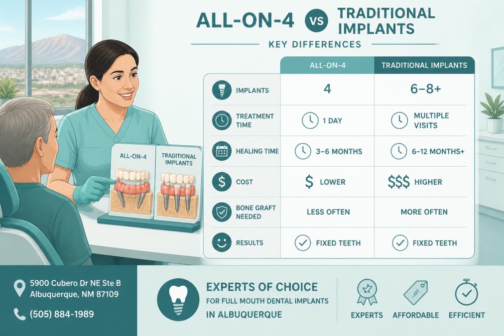 A dental professional in a modern Albuquerque dental office showing a patient a dental model comparing All-on-4 and traditional implant configurations, natural window light