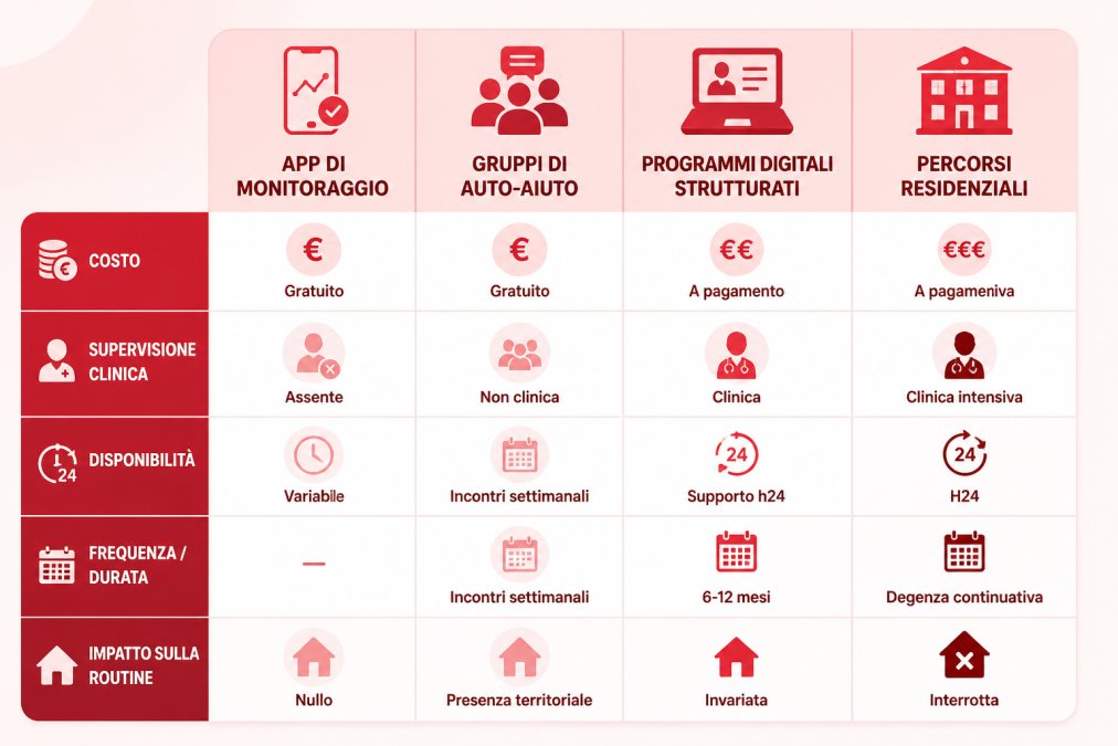 Matrice di confronto tra quattro opzioni di recupero: app di monitoraggio (gratuite, senza supervisione clinica, disponibilità h24 variabile, impatto nullo sulla routine), gruppi di auto-aiuto (gratuiti, presenza territoriale, supervisione non clinica, incontri settimanali), programmi digitali strutturati (supervisione clinica, supporto h24, routine invariata, durata 6-12 mesi), percorsi residenziali (supervisione clinica intensiva, degenza continuativa, routine interrotta)