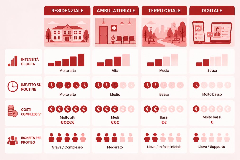 Matrice di confronto tra quattro percorsi di cura su assi intensità di cura, impatto sulla routine, costi complessivi e idoneità, con etichette residenziale, ambulatoriale, territoriale e digitale