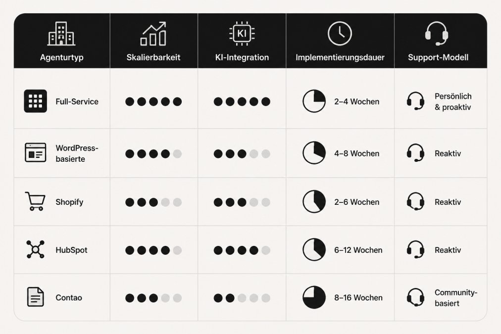 Vergleichsmatrix mit Spalten für Agenturtyp, Skalierbarkeit, KI-Integration, Implementierungsdauer und Support-Modell; Zeilen für mccom (Full-Service), WordPress-basierte Agenturen, Shopify, HubSpot, Contao
