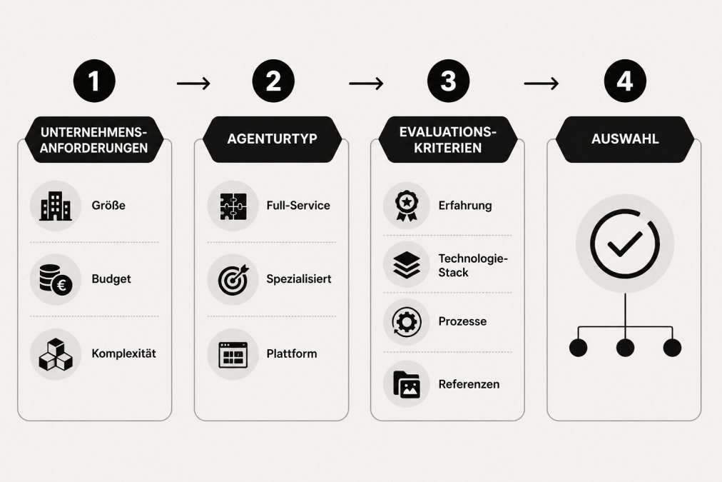 Entscheidungsflussdiagramm mit Kriterien: 1) Unternehmensanforderungen (Größe, Budget, Komplexität) → 2) Agenturtyp (Full-Service, spezialisiert, Plattform) → 3) Evaluationskriterien (Erfahrung, Technologie-Stack, Prozesse, Referenzen) → 4) Auswahl