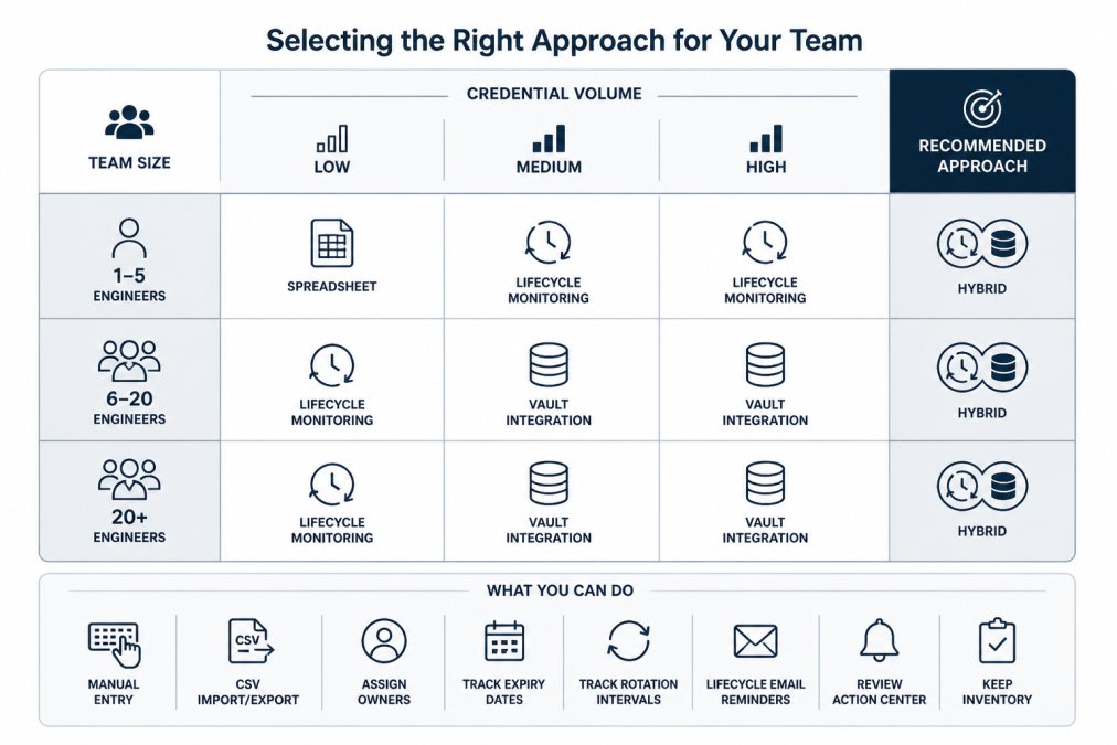 Decision matrix comparing team size (rows: 1-5 engineers, 6-20 engineers, 20+ engineers), credential volume (low, medium, high), and recommended approach (spreadsheet, lifecycle monitoring, vault integration, hybrid)