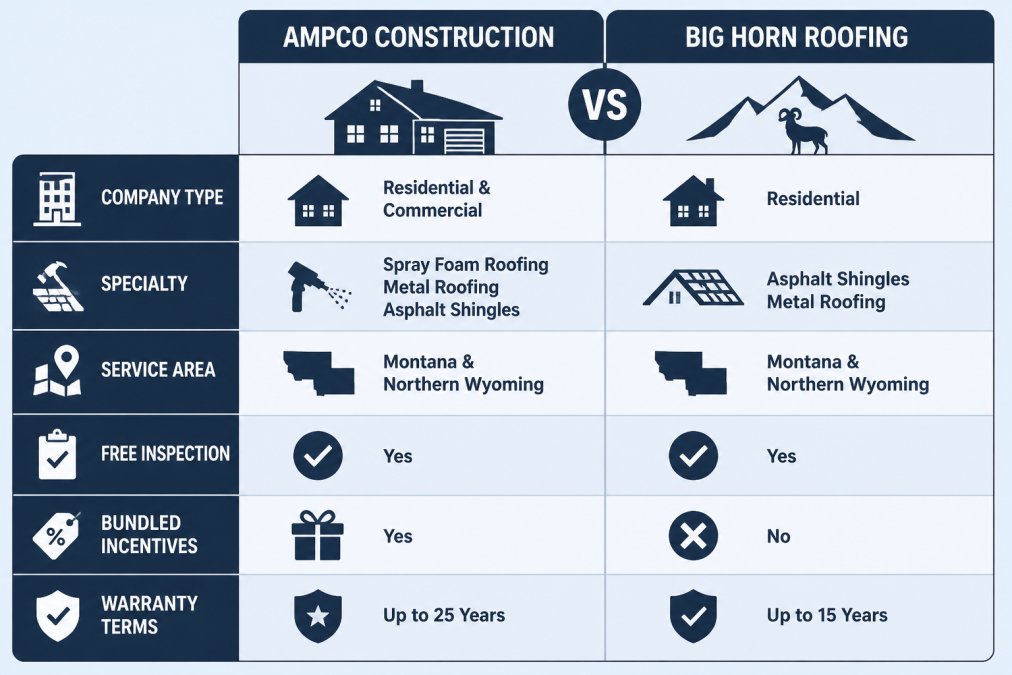 Comparison matrix of Ampco Construction and Big Horn Roofing across company type, specialty, service area, free inspection, bundled incentives, and warranty terms