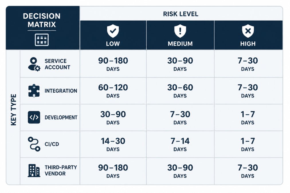 Decision matrix mapping key types and risk levels to recommended expiration policy timeframes in days.