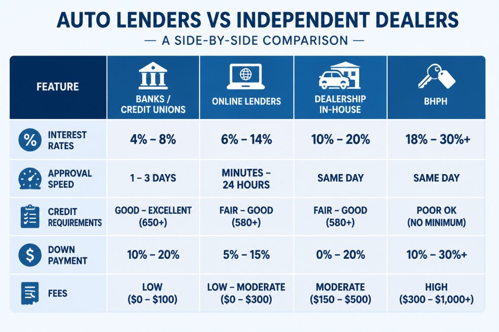 Feature comparison matrix of financing sources: Banks/Credit Unions, Online Lenders, Dealership In-House, BHPH. Rows: Interest Rates, Approval Speed, Credit Requirements, Down Payment, Fees. Columns: Financing Source. Highlight typical ranges.