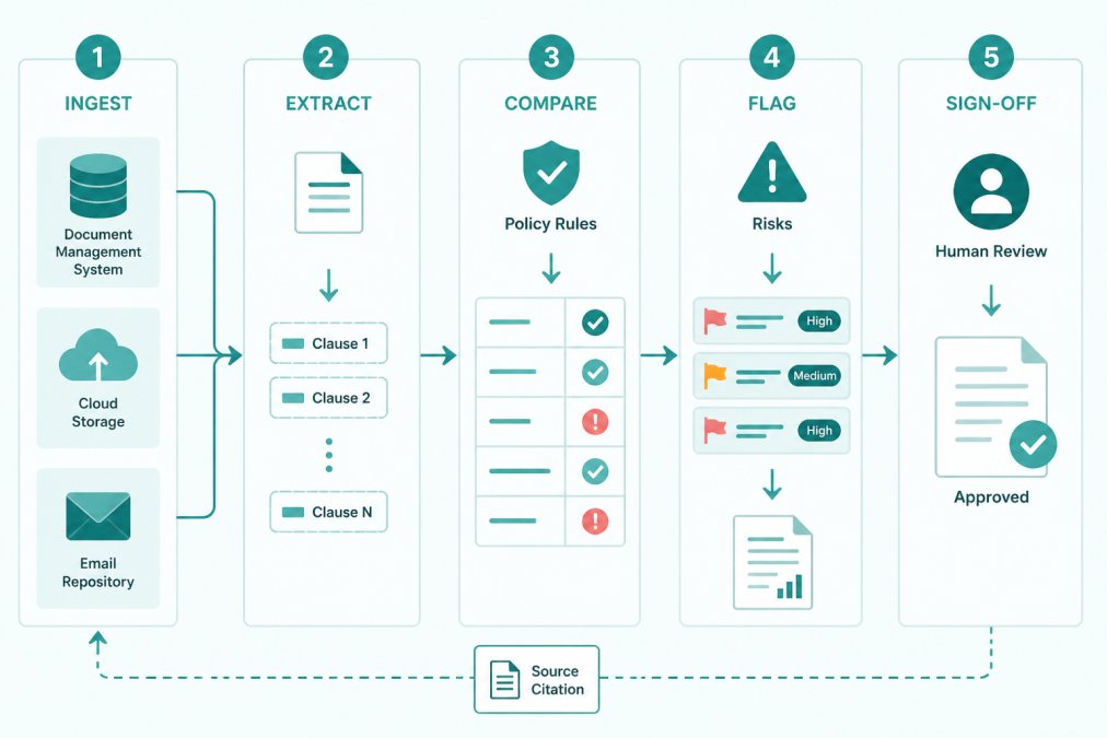 Flowchart showing the contract review pipeline: document ingestion from three repositories, clause extraction, comparison against policy rules, risk flag generation, and human sign-off with a citation back to the source paragraph