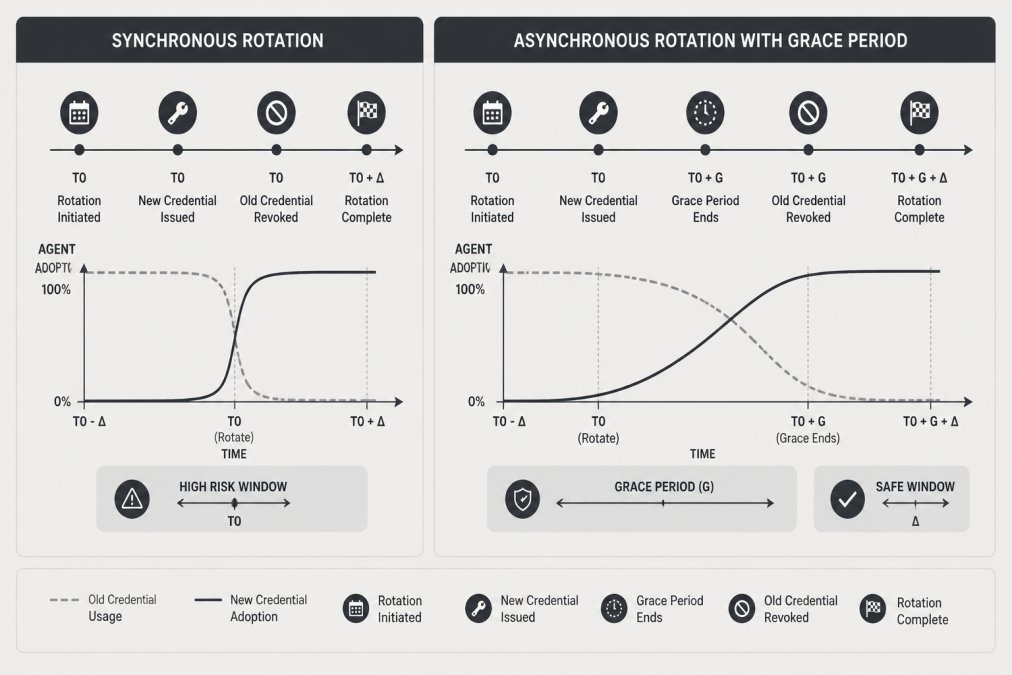 Timeline diagram showing synchronous vs. asynchronous rotation with grace periods, agent adoption curves, and old credential revocation points