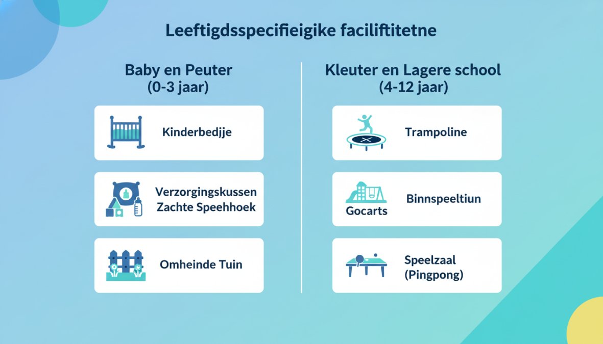 Diagram met twee kolommen: links 'Baby en Peuter (0-3 jaar)' met faciliteiten: kinderbedje, verzorgingskussen, zachte speelhoek, omheinde tuin; rechts 'Kleuter en Lagere school (4-12 jaar)' met faciliteiten: trampoline, gocarts, binnenspeeltuin met speeltoestellen, speelzaal met pingpong
