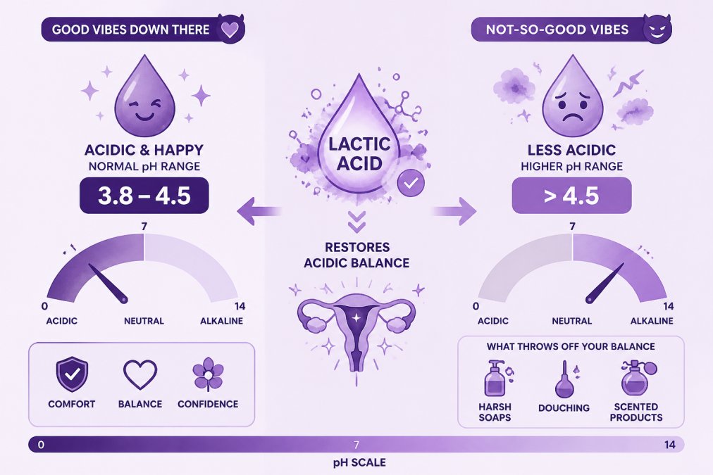 Infographic comparing healthy vaginal pH levels to higher ranges caused by harsh products and the role of lactic acid.