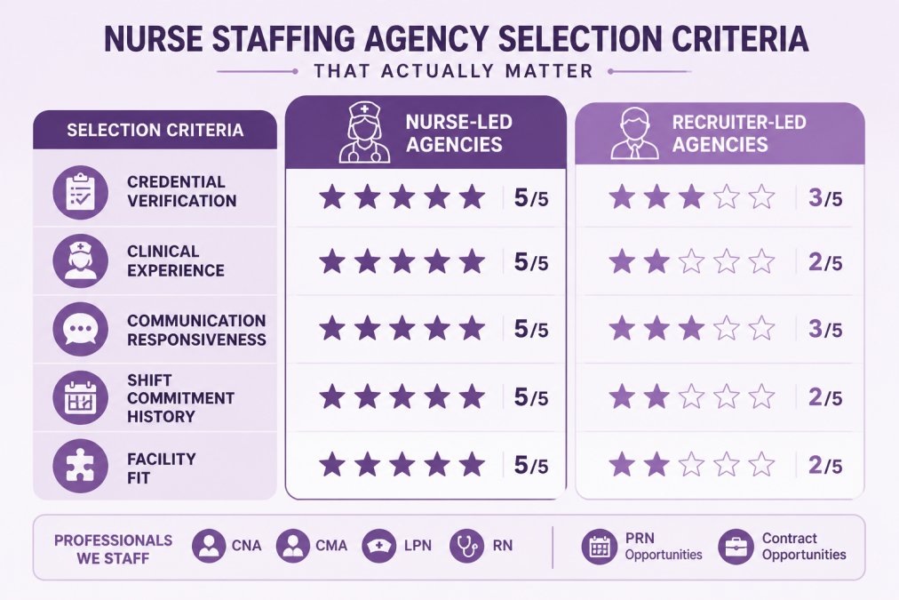 Comparison matrix of selection criteria for a nursing staffing agency: credential verification, clinical experience, communication responsiveness, shift commitment history, and facility fit, with nurse-led agencies rated against recruiter-led agencies on each row