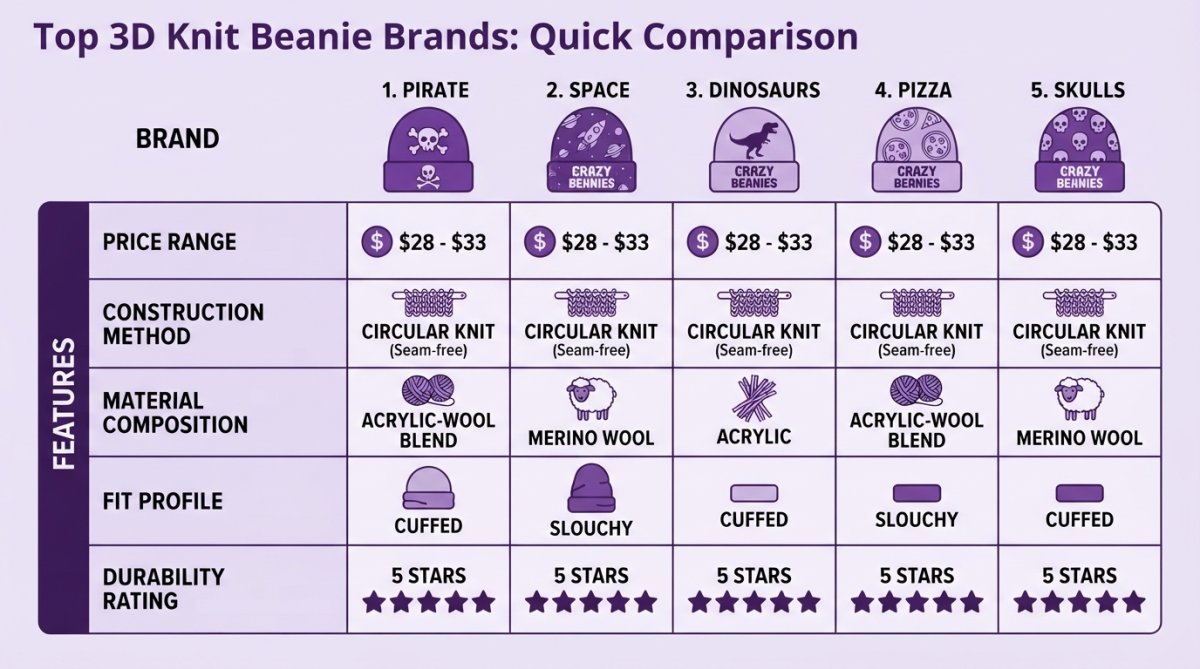 Feature comparison matrix showing 5 top 3D knit beanie brands with columns for price range ($28-$33), construction method (circular knit/seamless), material composition (acrylic, acrylic-wool blend, merino wool), fit profile (cuffed vs slouchy), and durability rating (1-5 stars)