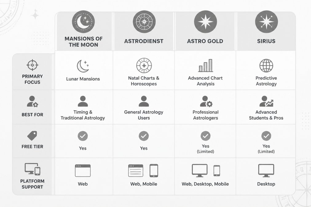 Comparison matrix showing Mansions of the Moon, Astrodienst, Astro Gold, and Sirius across criteria: primary focus, best for, free tier, and platform support
