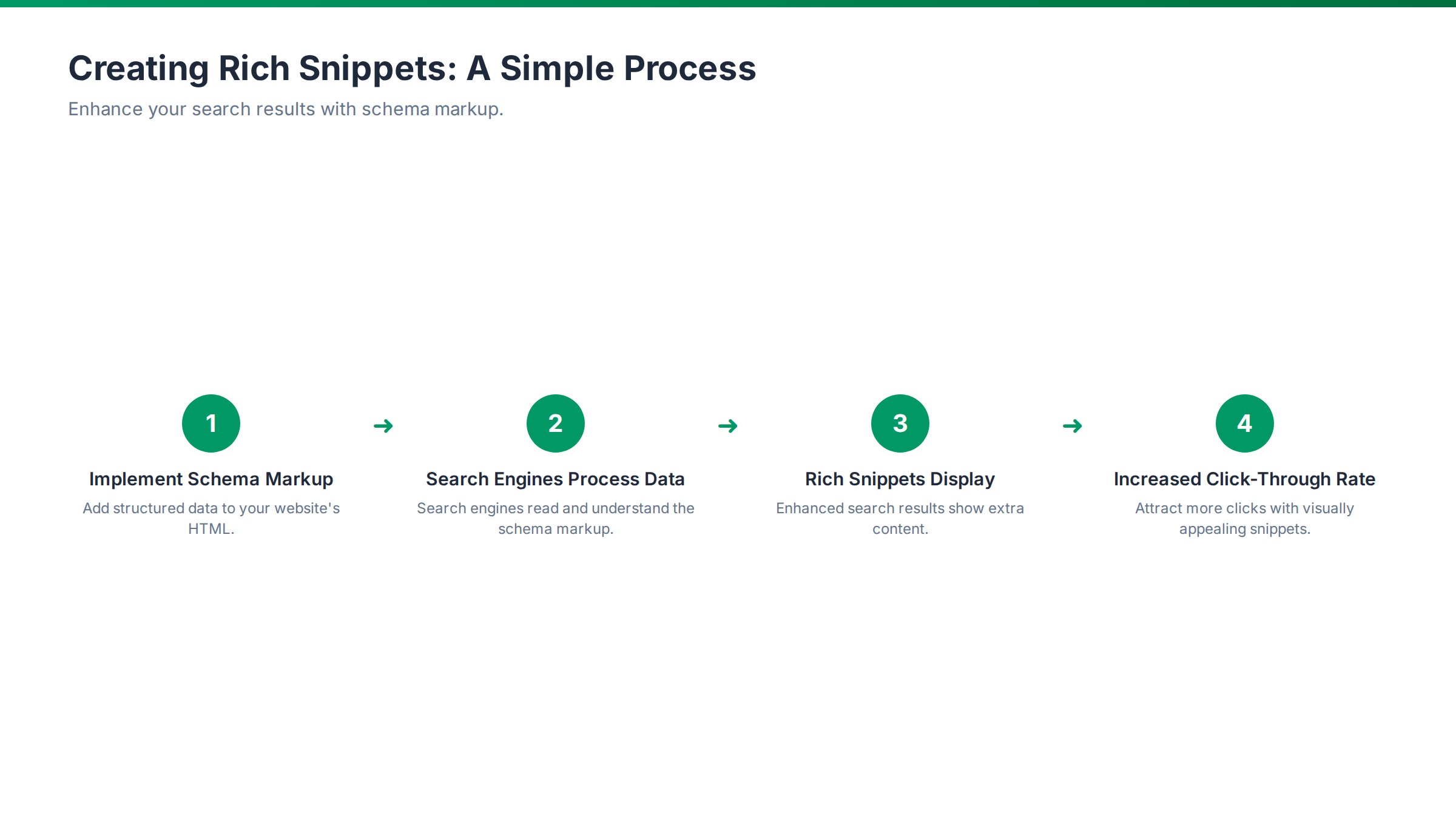 Process flow diagram: Creating Rich Snippets: A Simple Process for benefits of schema validation for website owners