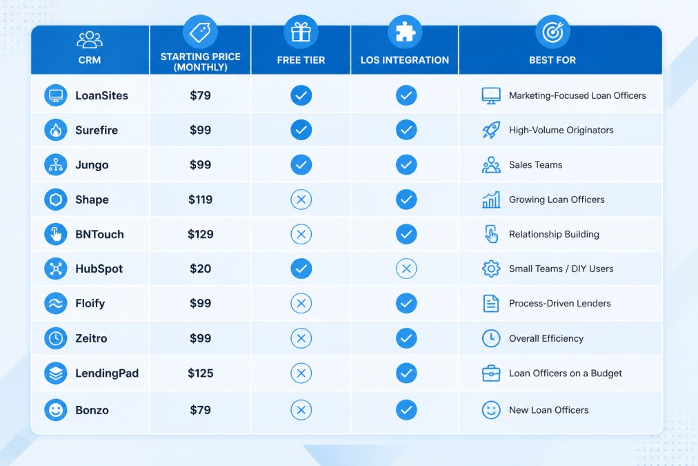 Comparison matrix of 10 mortgage CRMs showing columns for starting price, free tier, LOS integration, and best-for use case, with LoanSites, Surefire, Jungo, Shape, BNTouch, HubSpot, Floify, Zeitro, LendingPad, and Bonzo as rows