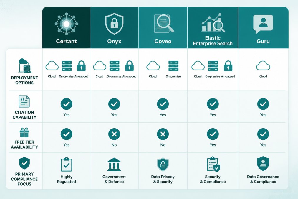 Feature comparison matrix across five Glean alternatives: Certant, Onyx, Coveo, Elastic Enterprise Search, and Guru, showing deployment options (cloud, on-premise, air-gapped), citation capability, free tier availability, and primary compliance focus