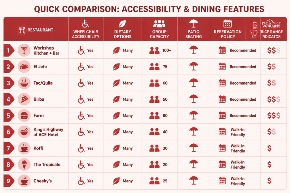 Visual comparison chart showing best inclusive dining in palm springs