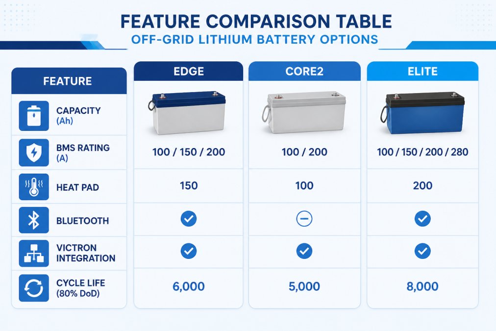 Comparison matrix showing Skyenergi Edge, Core2, and Elite models across capacity, BMS rating, heat pad, Bluetooth, Victron integration, cycle life at 80% DoD
