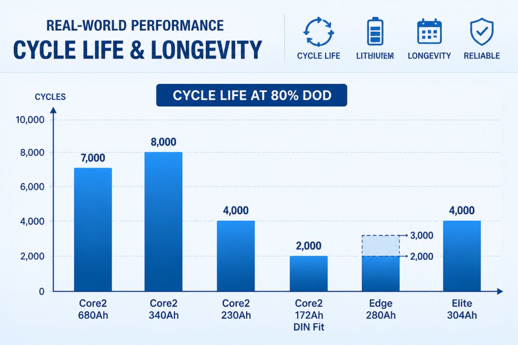 Bar chart comparing cycle life at 80% DOD for Skyenergi models: Core2 680Ah (7,000 cycles), Core2 340Ah (8,000 cycles), Core2 230Ah (4,000 cycles), Core2 172Ah DIN Fit (2,000 cycles), Edge 280Ah (2,000-3,000 cycles), Elite 304Ah (4,000 cycles)