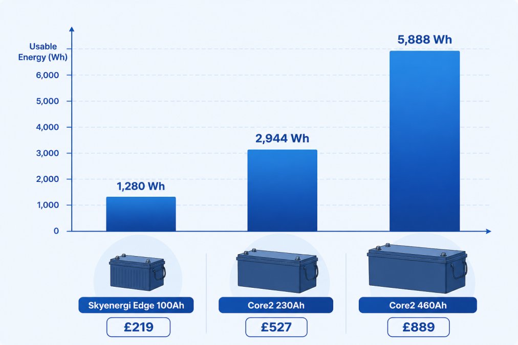 Bar chart comparing Skyenergi Edge 100Ah at £219, Core2 230Ah at £527, and Core2 460Ah at £889 with usable energy in Wh
