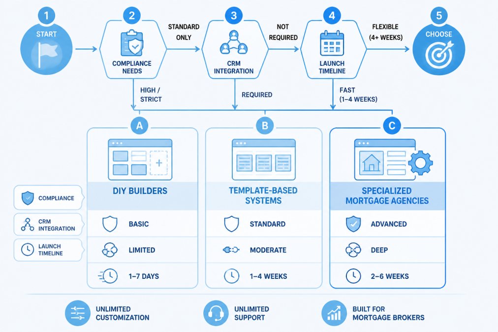 Flowchart showing three website solution tiers: DIY builders, template-based systems, and specialized mortgage agencies, with decision branches for compliance needs, CRM integration, and launch timeline
