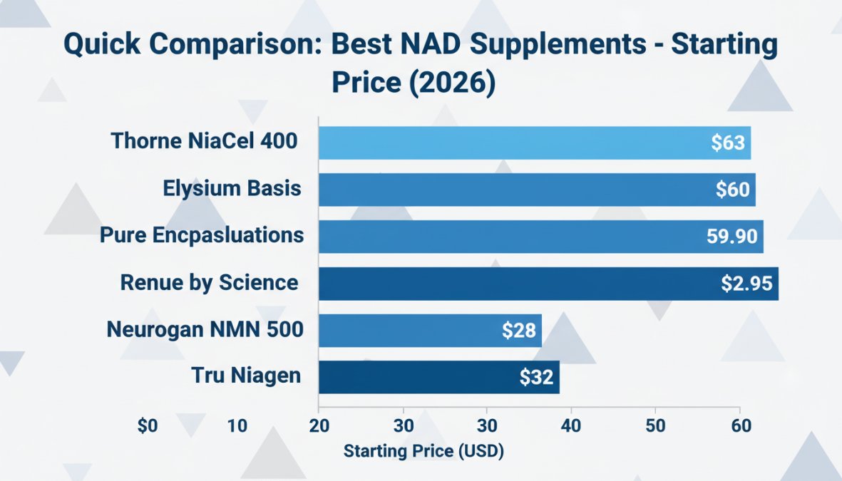 best nad supplement